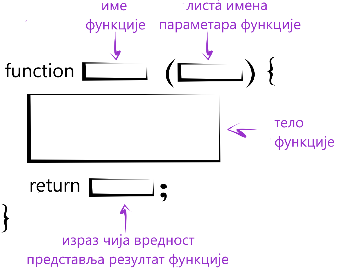Funkcija Html Функције